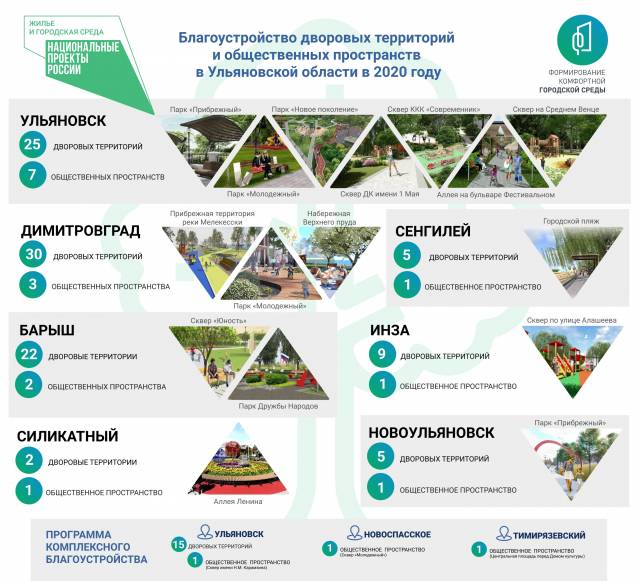 В Ульяновской области завершается общественная приемка дворов и общественных пространств, благоустроенных по национальному проекту «Жилье и городская среда»